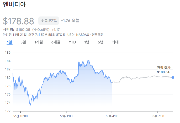 엔비디아 주가_2025년 11월 24일 9시 18분 현황