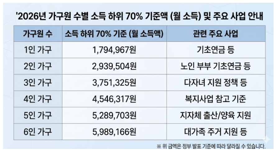 소득 하위 70% 기준입니다.